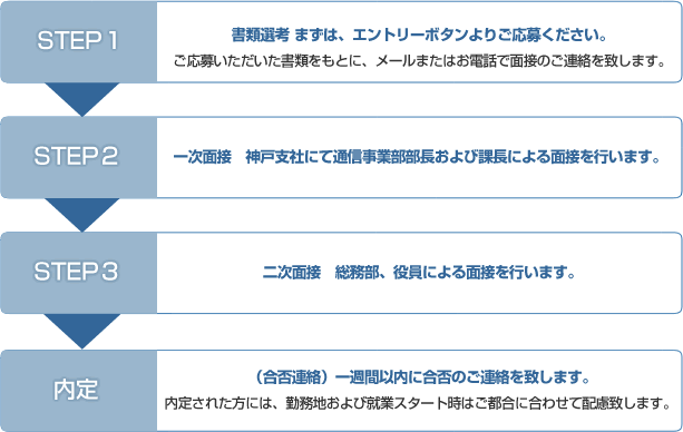 採用フロー